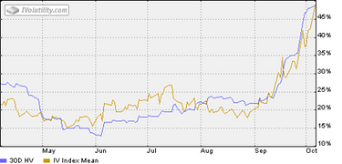 Historicall vs Implied Volatility