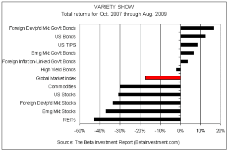 returns since 10/07