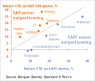 Two Regions Ten Sectors