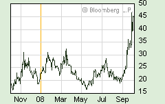 VIX Oct 4