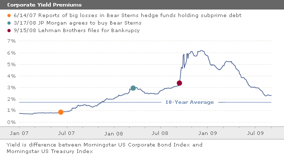 credit spread