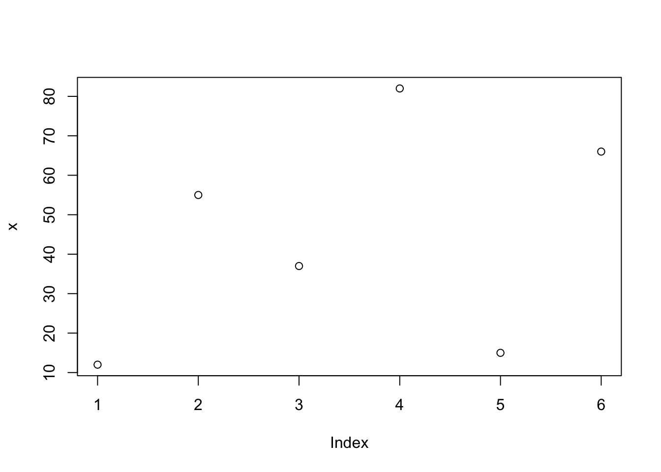 A plot of a vector with five values.