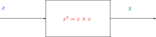 \begin{picture}(15,8)
\put(3,4){\vector(1,0){5}}
\put(3,5){ \textcolor{blue}{$x$...
...}
\put(15,4){\vector(1,0){5}}
\put(17,5){\textcolor{green4}{$y$ }}
\end{picture}