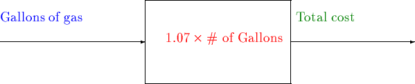 \begin{picture}(10,10)
\put(1,4){\vector(1,0){7}}
\put(1,5){\textcolor{blue}{Gal...
...,4){\vector(1,0){6}}
\put(15.25,5){\textcolor{green4}{Total cost}}
\end{picture}