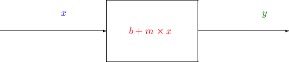 \begin{picture}(8,8)
\put(1,4){\vector(1,0){7}}
\put(5,5){\textcolor{blue}{ $x$ ...
...\put(14,4){\vector(1,0){6}}
\put(18,5){ \textcolor{green4}{$y$ } }
\end{picture}